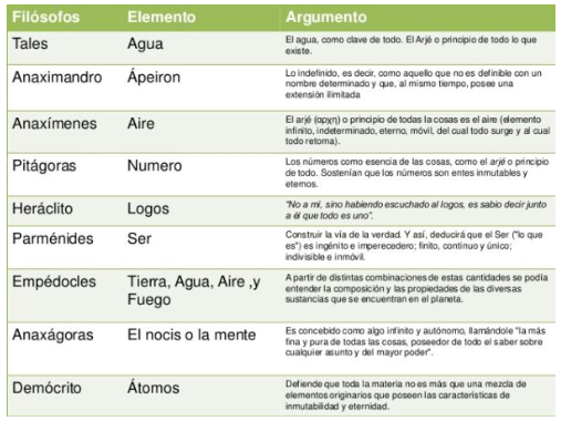 Filósofos presocráticos.