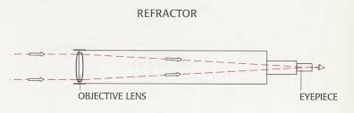 Galileo builds enhanced refracting telescope