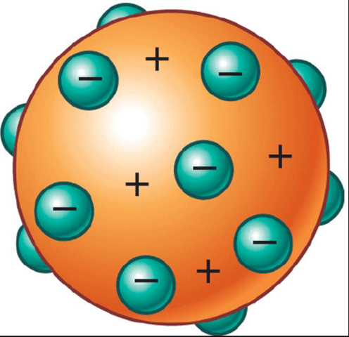 Model atòmic de Thomson
