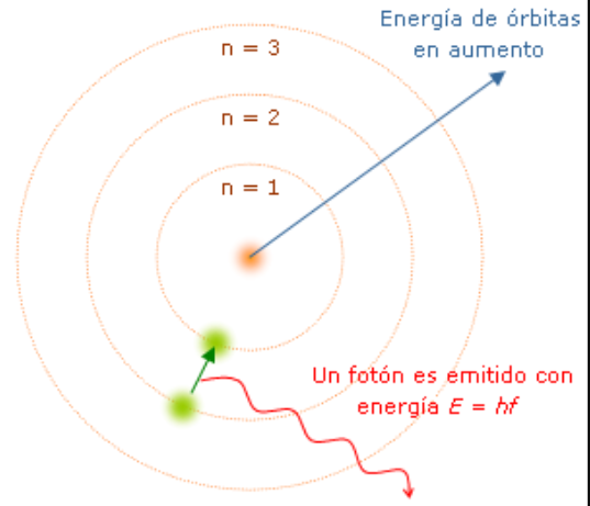 Model atòmic de Bohr