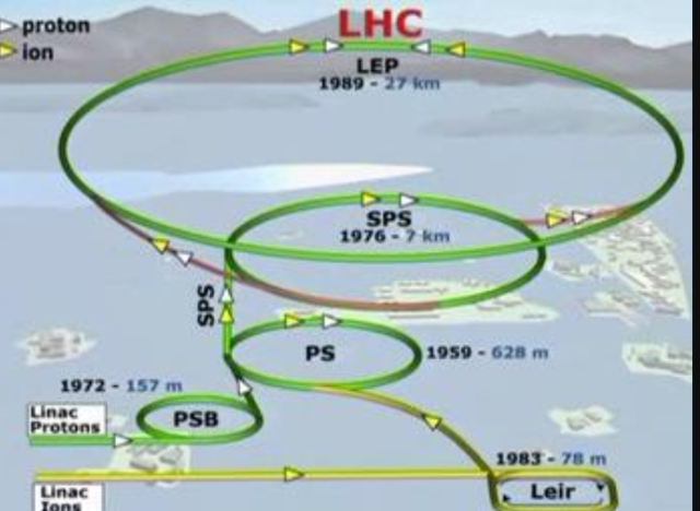 Posada en funcionament del LHC