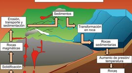 Timeline: Ciclo de rocas