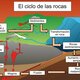 Ciclo de las rocas
