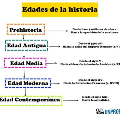Timeline: eje cronologico de las etapas de la historia