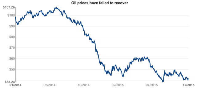 Colapso del Precio del Petróleo
