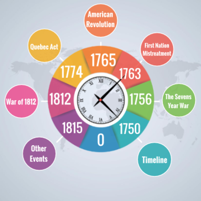 Timeline: 12 viktige hendelser fra 1750 til 1815