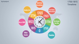 Timeline: 12 viktige hendelser fra 1750 til 1815