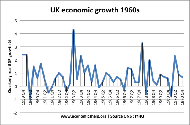 The ‘Swinging Sixties’ a period of economic growth