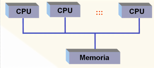 procesadores trabajando al mismo tiempo