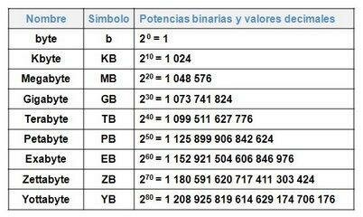 Unidades de medida informática