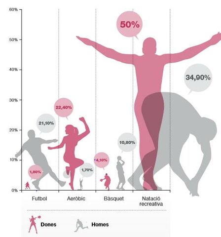 Buscar informació sobre l'evolució de la dona en l'esport: