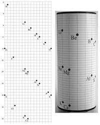 Beguyer(Cilindro de Chancourtois)