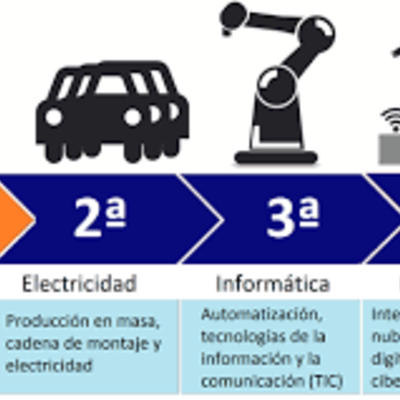 Timeline: HITOS RELACIONADOS CON LA INDUSTRIA Y SU EVOLUCION