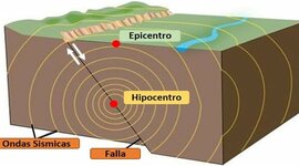 Timeline: Sismos en México