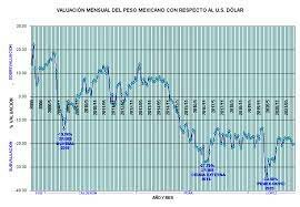 Sobreevaluación y devaluación del dolar