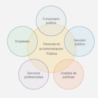 Timeline: El personal al servicio del Estado a través del tiempo