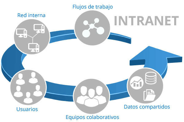 Intranet para la produccion