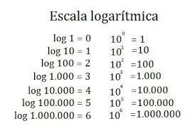 Logaritmos