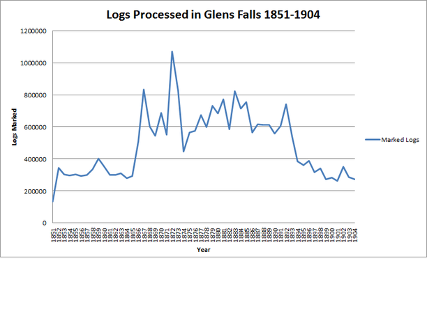 Loggin Graph