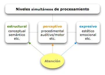 Modelo niveles de procesamiento (1972)