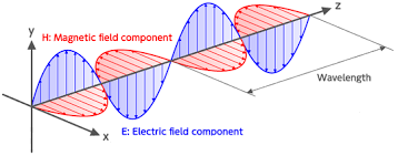 The theory of electromagnetism