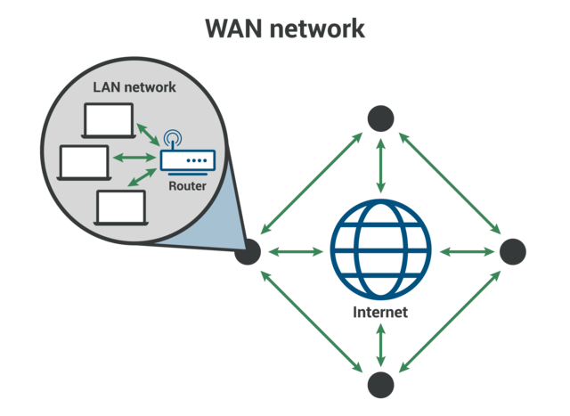 Rede de Longa Distância (WAN)