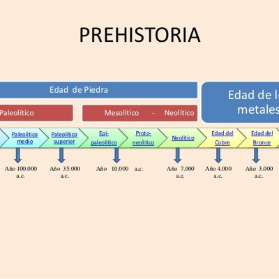 Timeline: Etapas de la prehistoria,protohistoria y edad antigua