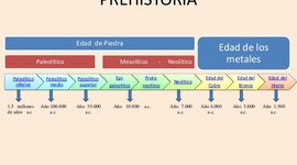 Timeline: Etapas de la prehistoria,protohistoria y edad antigua