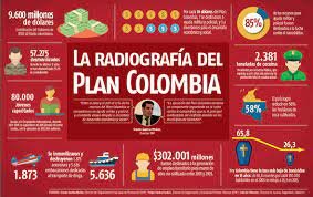 Implementación del plan Colombia