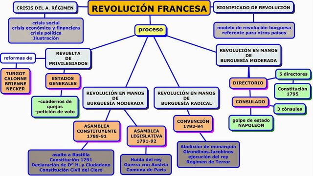 Comienzo Revolución Francesa