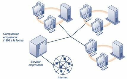 Computación empresarial
