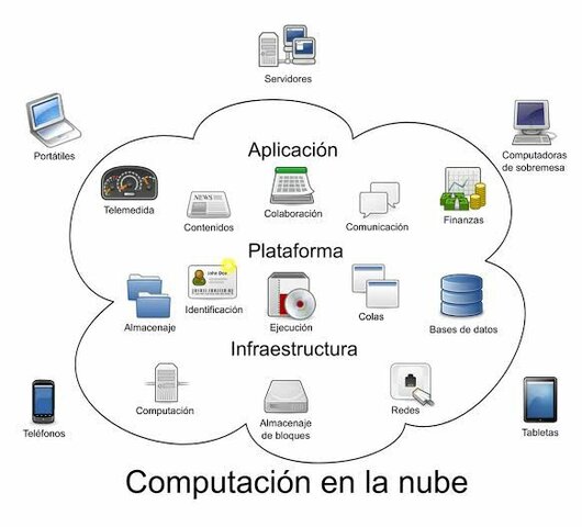 Computación en la nube y móvil