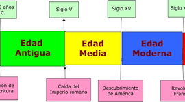 Timeline: Eje Cronológico