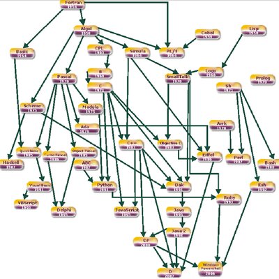 Timeline: Historia de lenguaje de programación