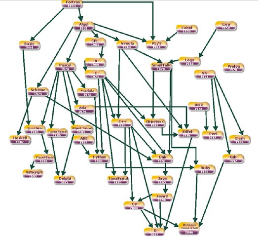 Historia de lenguaje de programación timeline | Timetoast timelines
