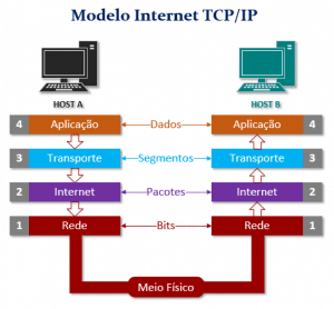 TCP/IP