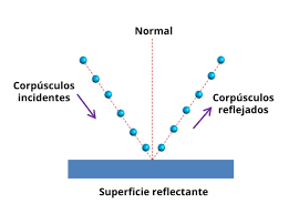 teoria corpuscular de la luz
