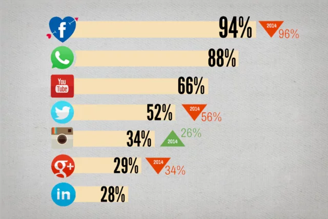 Las redes sociales mas usadas
