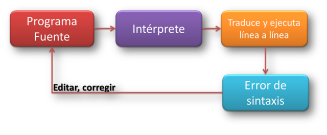 Los programas interpretes