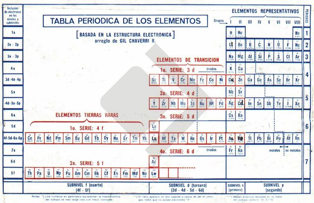 Arreglo de la Tabla periódica