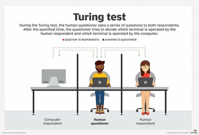 Primórdios  da IA - Teste de Turing.