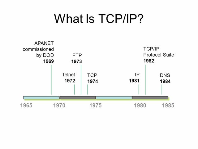 1982. a. TCP/IP protokoll.