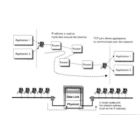 Invention of the internet