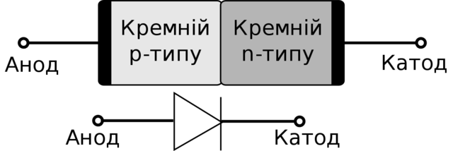 Експериментально відкрито pn-перехід