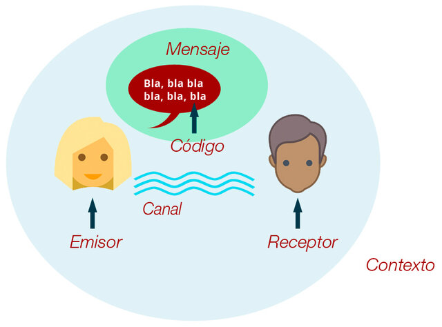 Desde la teoría de la comunicación (Rodríguez Diéguez)