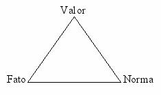 Miguel Reale: Teoria Tridimensional do Direito
