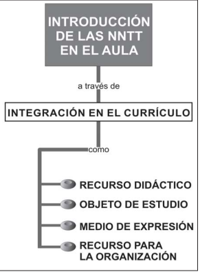 Integración en el currículo de las tecnologías a la educación