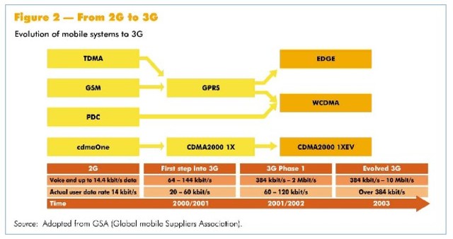3G mobile became available.
