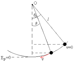 Invención del pendulo