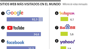 92 millones de personas en sitios web